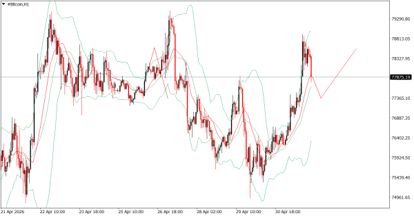 #Bitcoin chart analysis