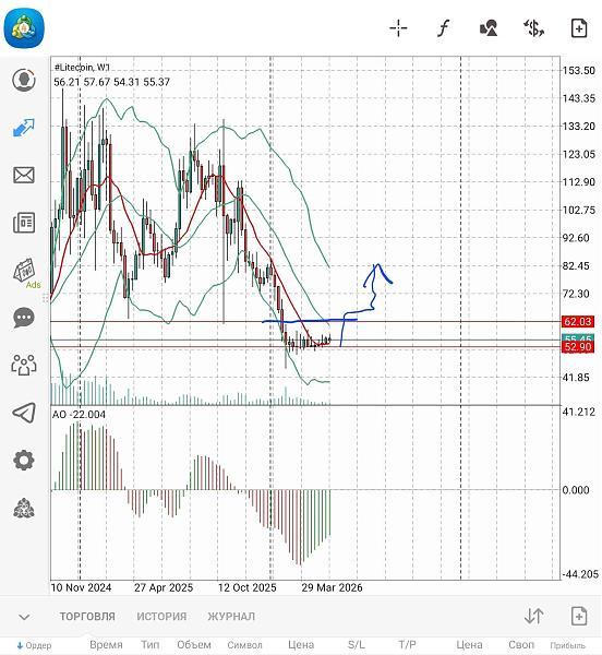 #Litecoin chart analysis