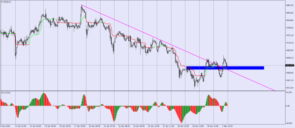 XAU/USD, GOLD