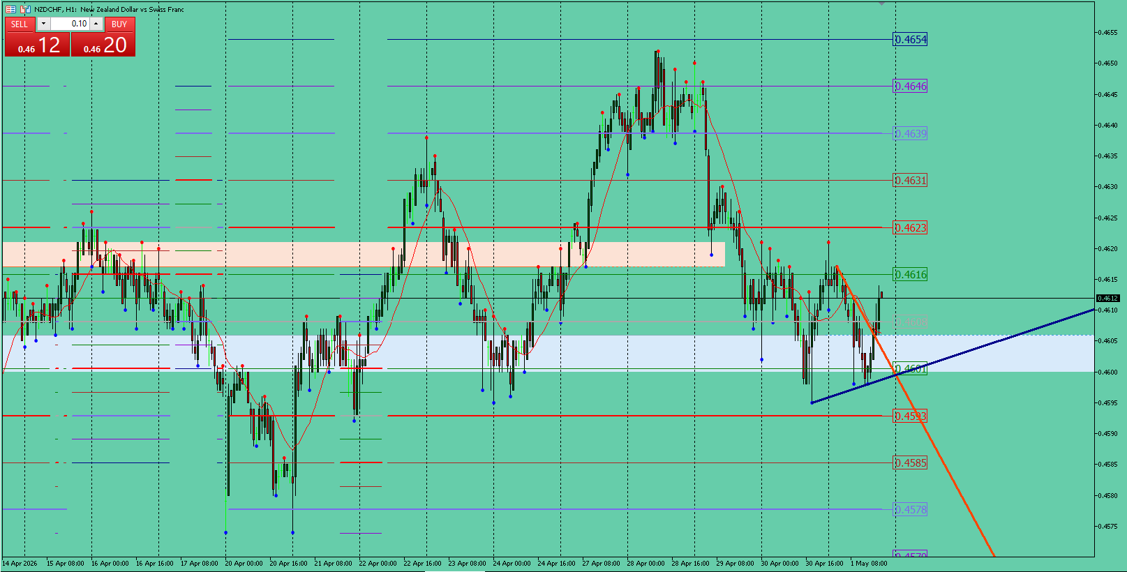 NZD/CHF