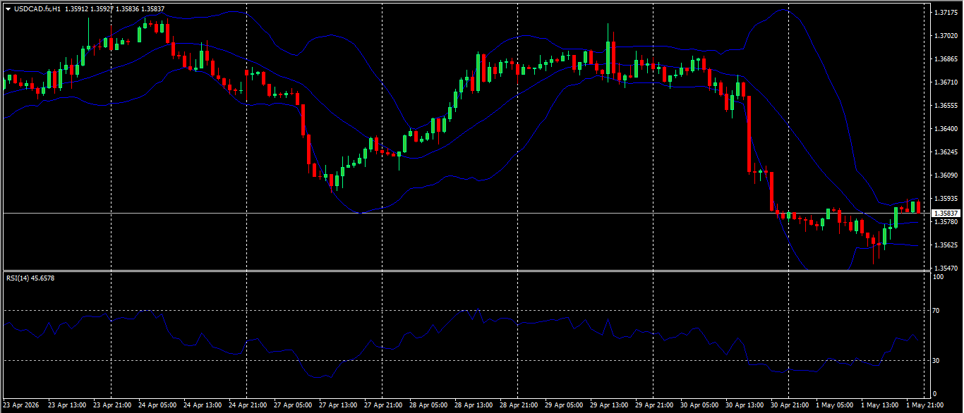 USD/CAD