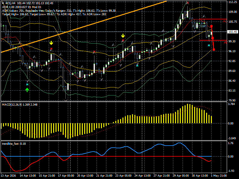 CL/Crude Oil