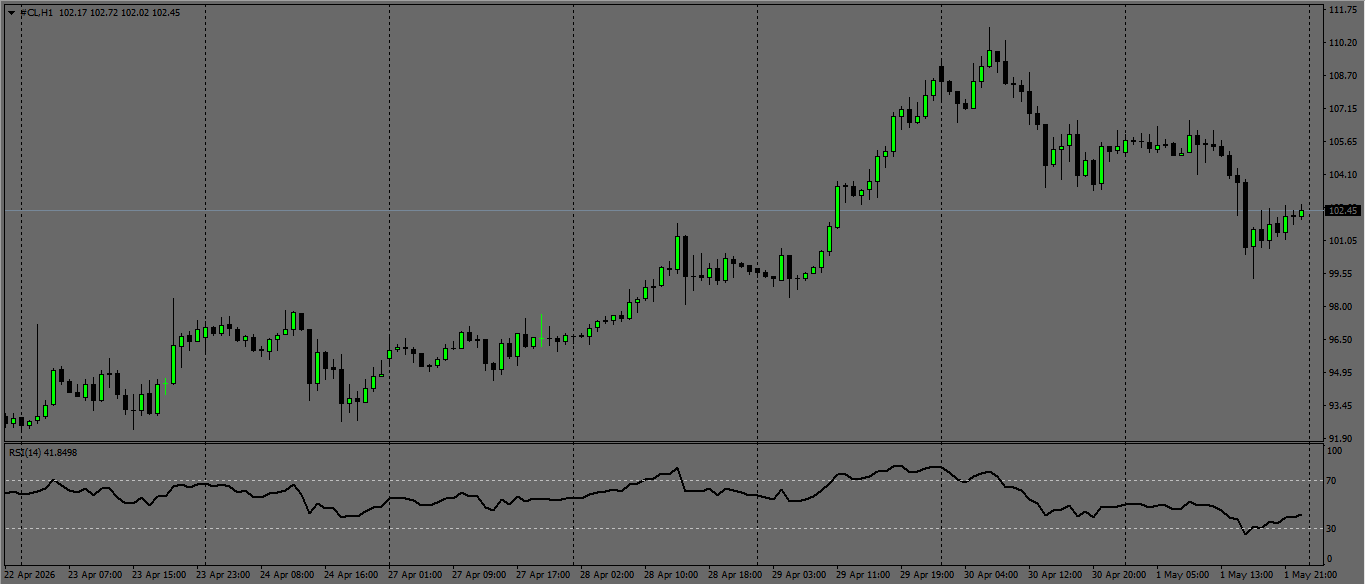 CL/Crude Oil
