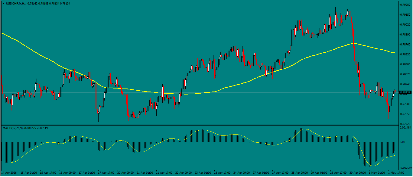 USD/CHF