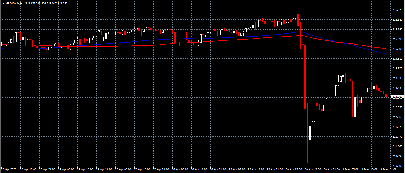 GBP/JPY