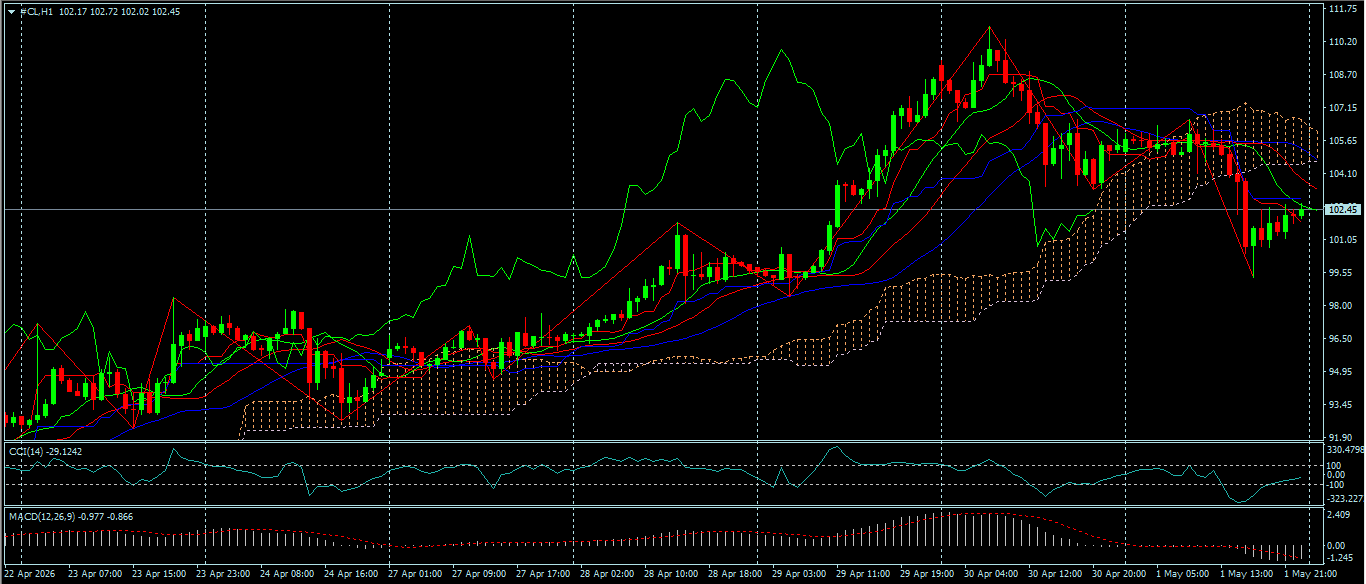 CL/Crude Oil