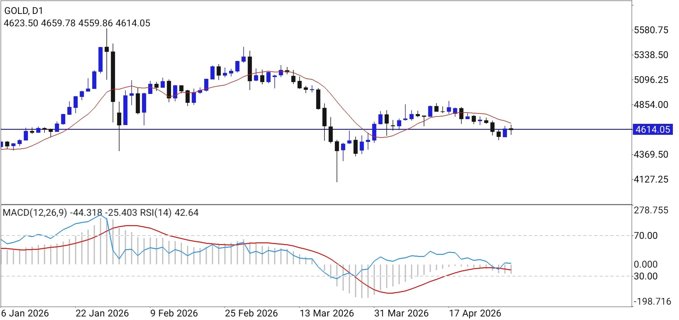 XAU/USD, GOLD