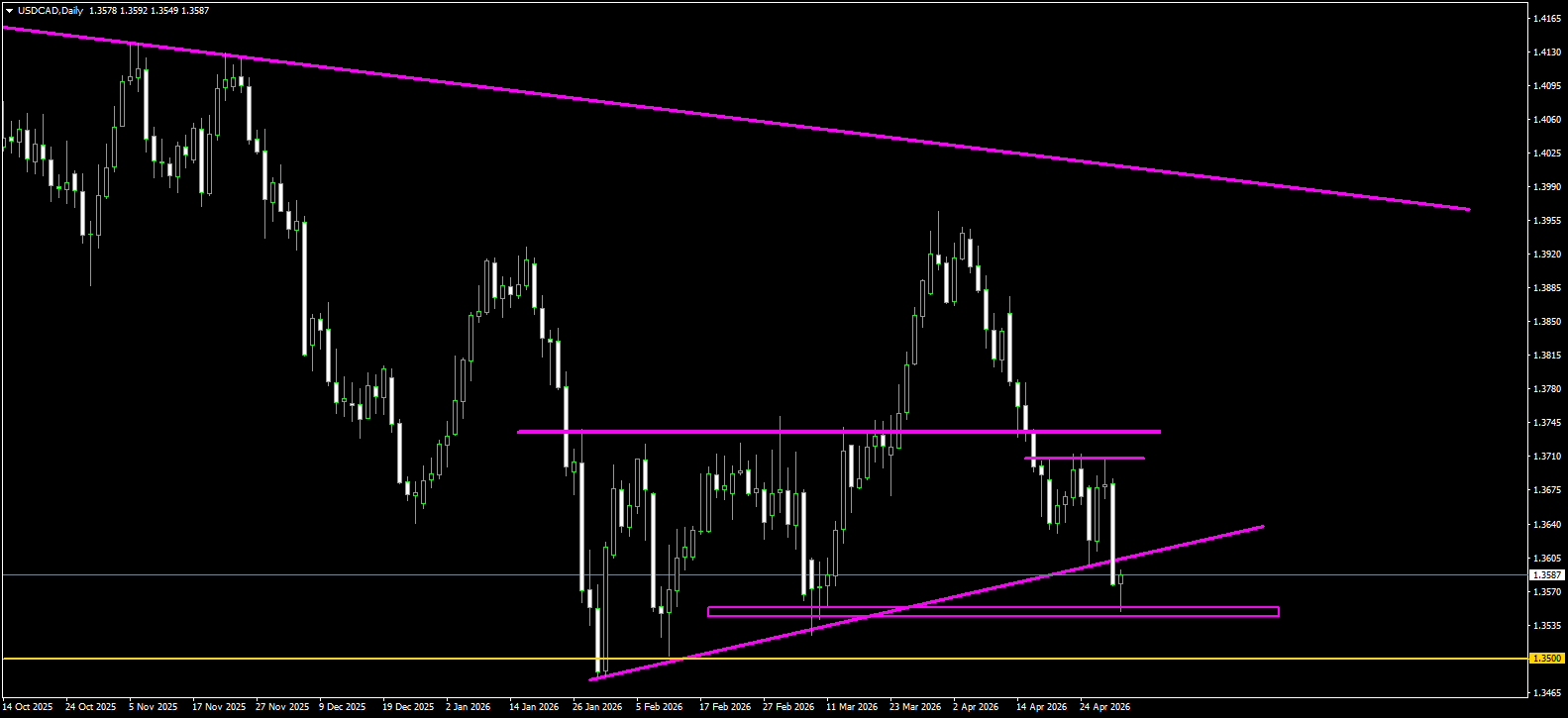 USD/CAD
