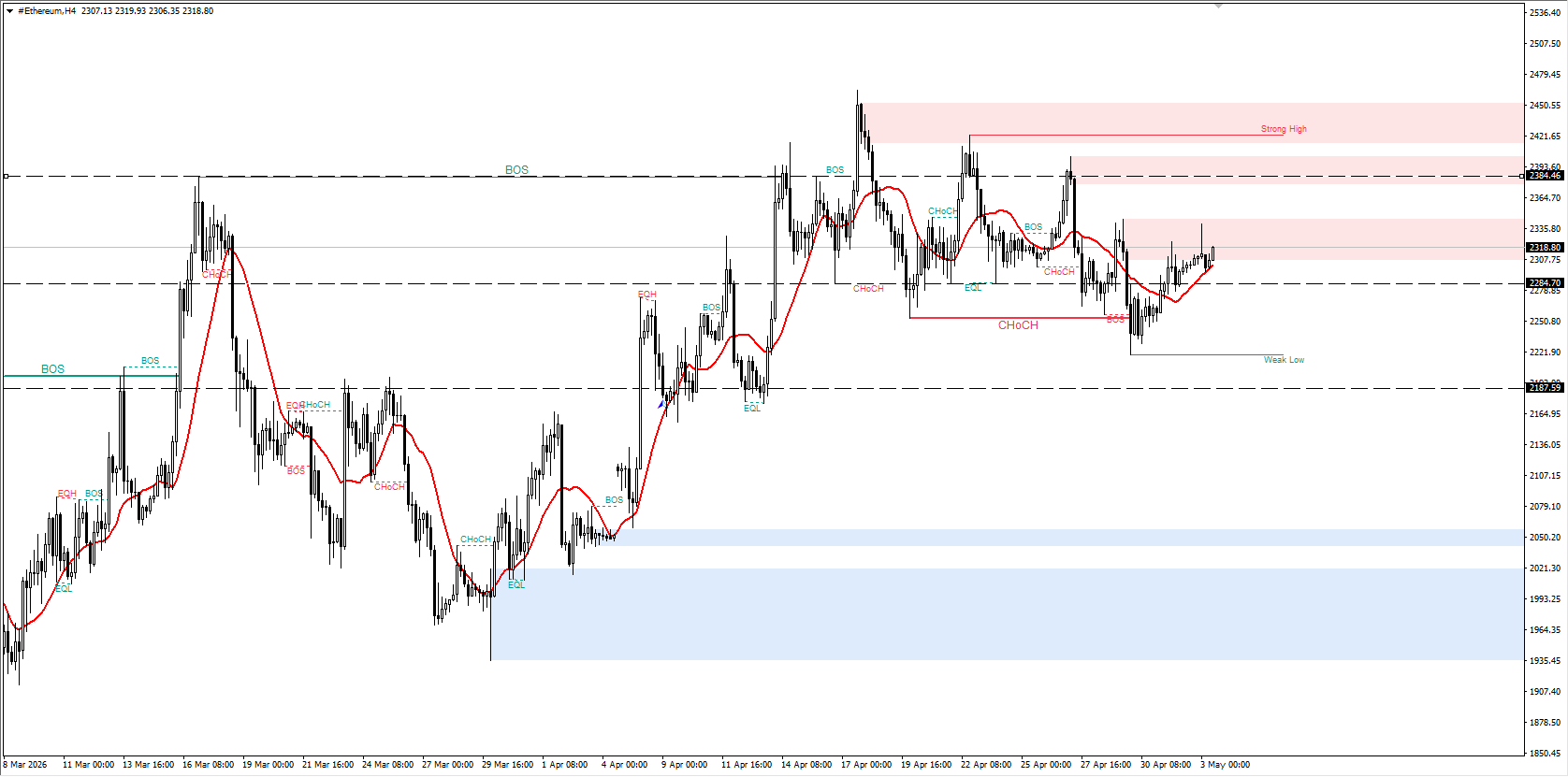 #Ethereum chart analysis