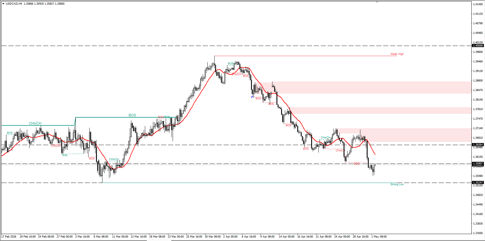 USD/CAD