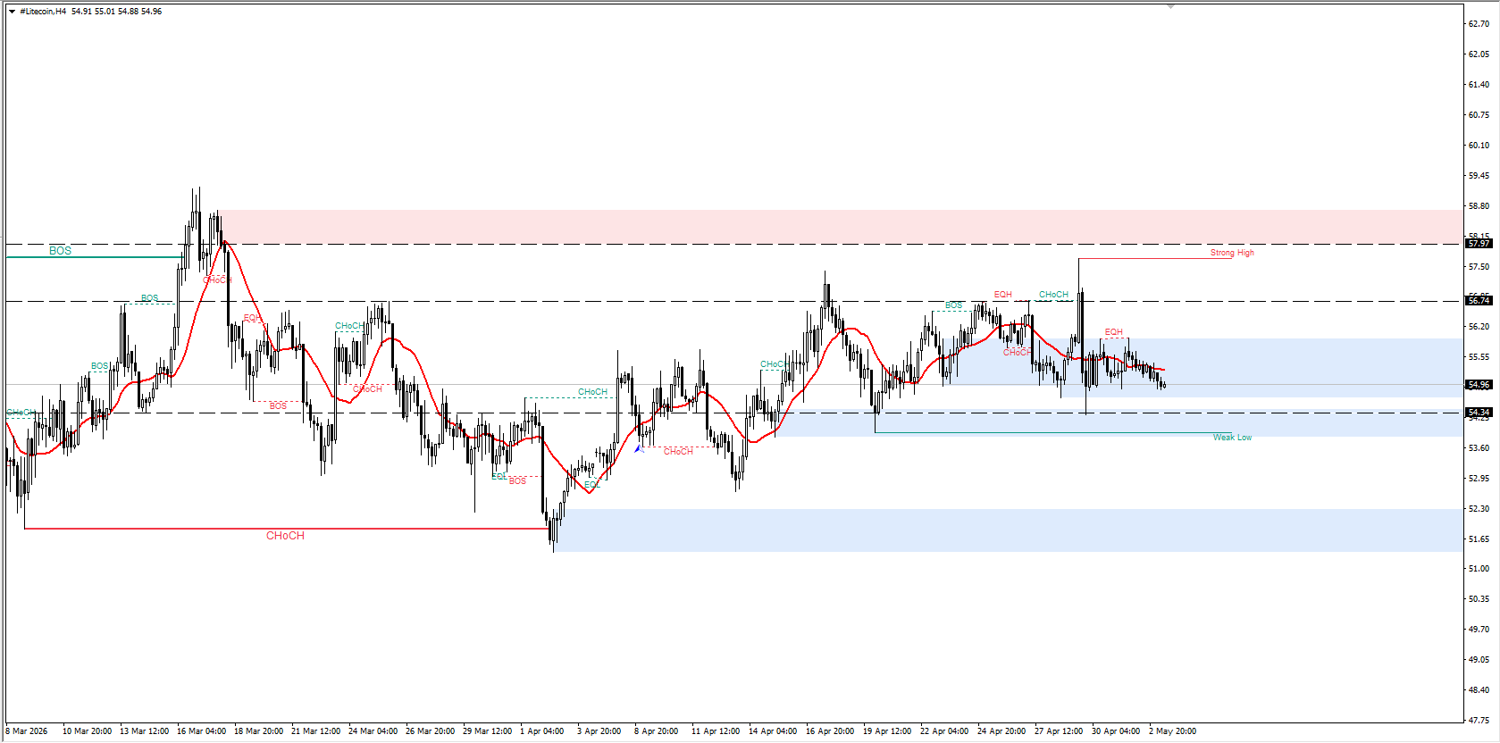#Litecoin chart analysis