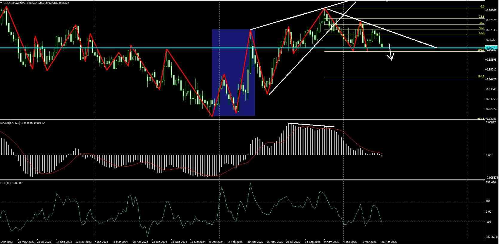 EUR/GBP
