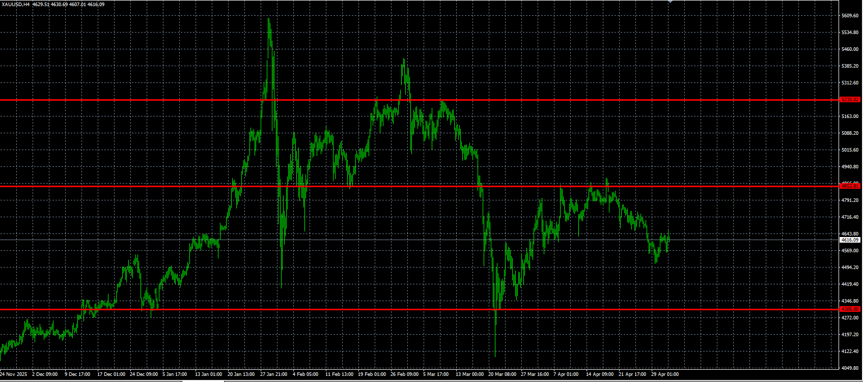 XAU/USD, GOLD
