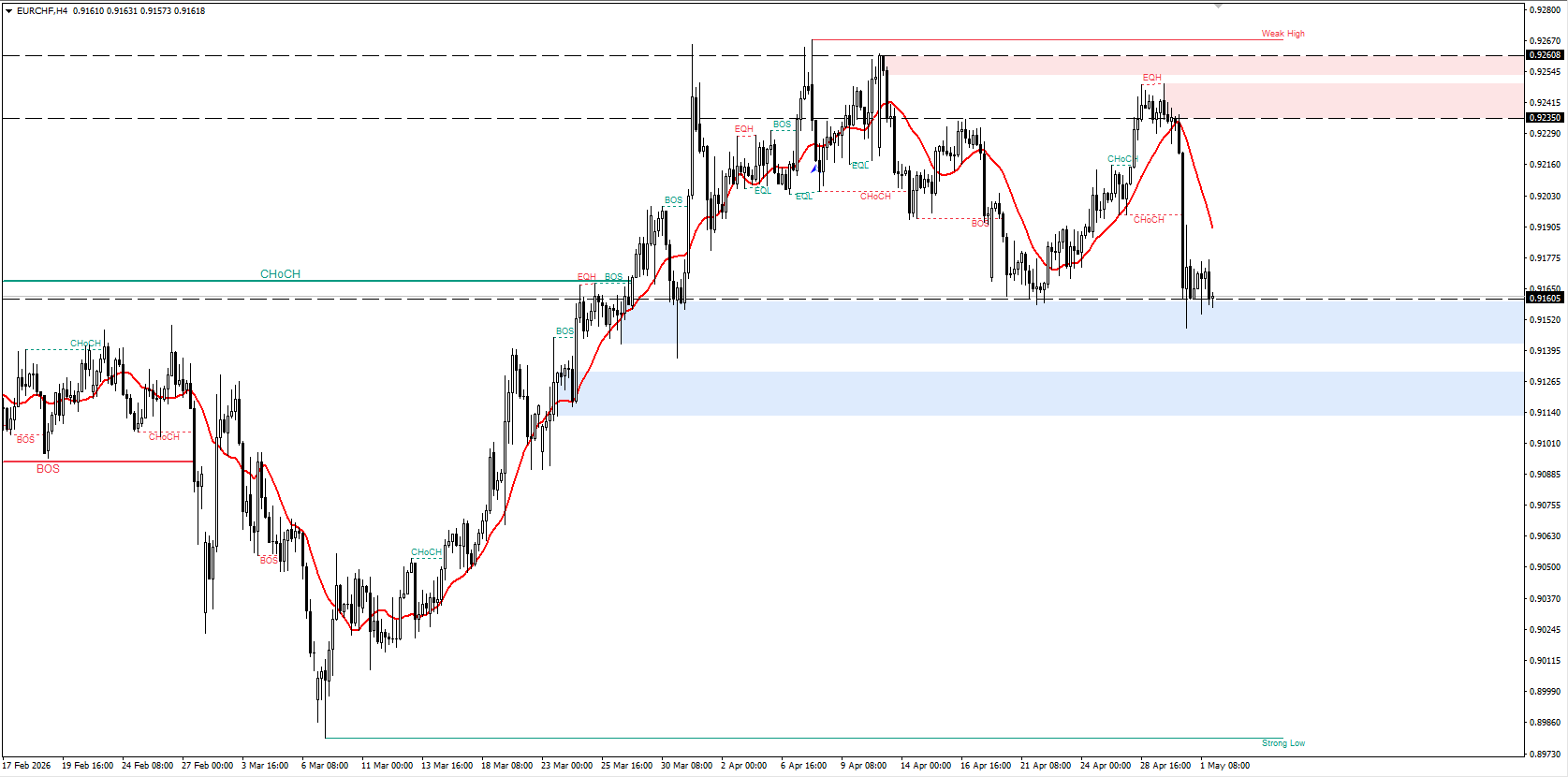 EUR/CHF