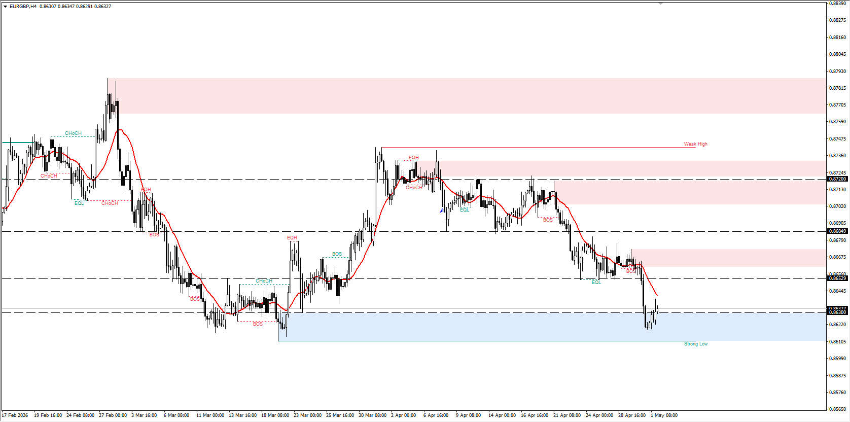 EUR/GBP