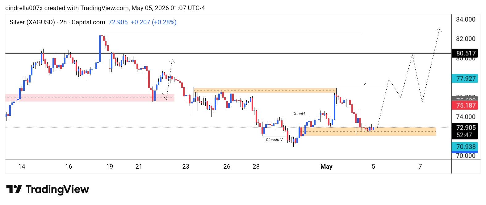 XAG/USD, SILVER