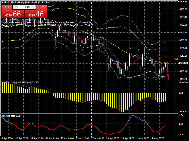 XAU/USD, GOLD