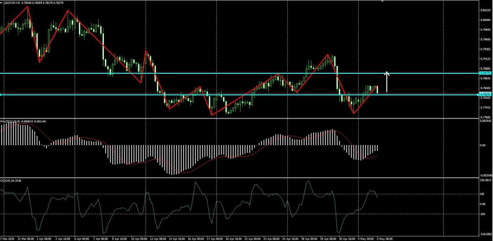 USD/CHF
