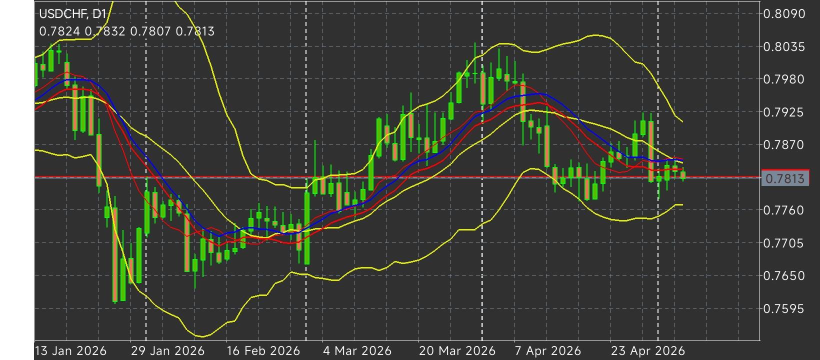 USD/CHF