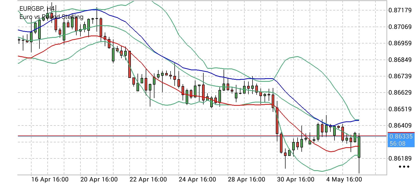 EUR/GBP