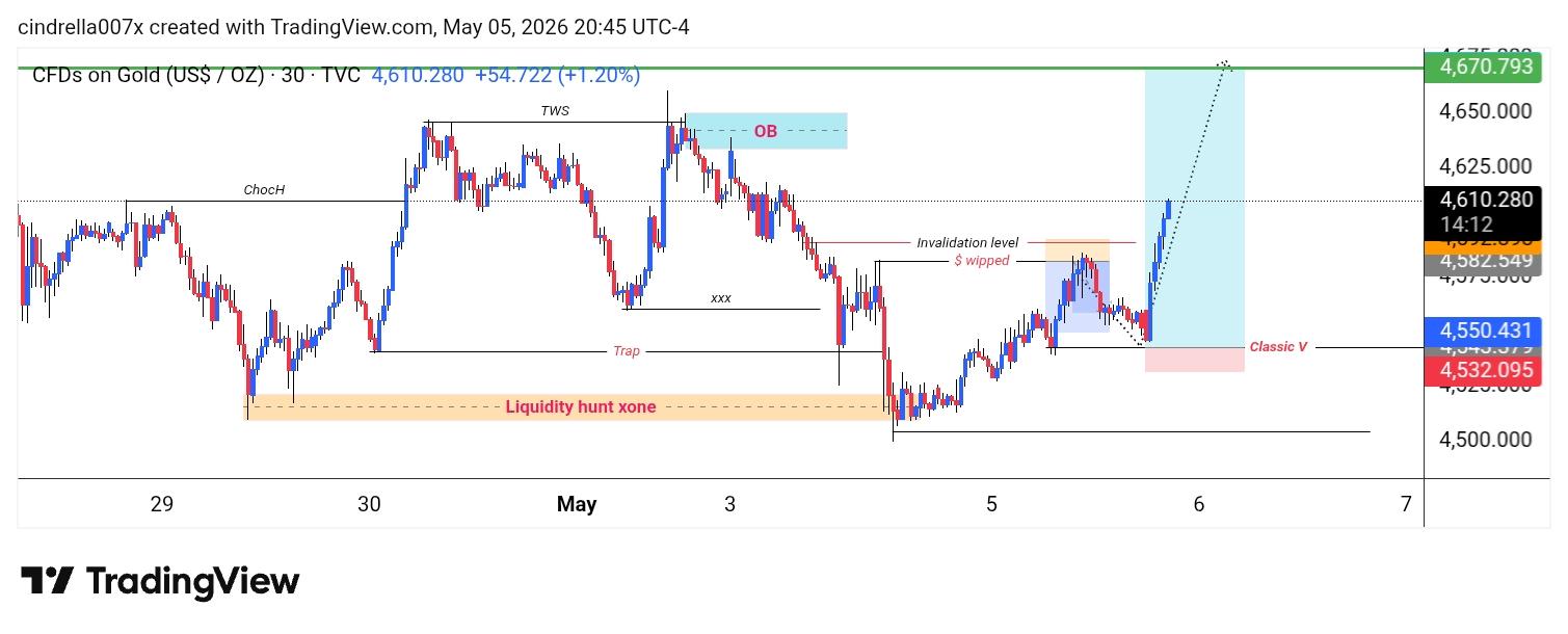 XAU/USD, GOLD