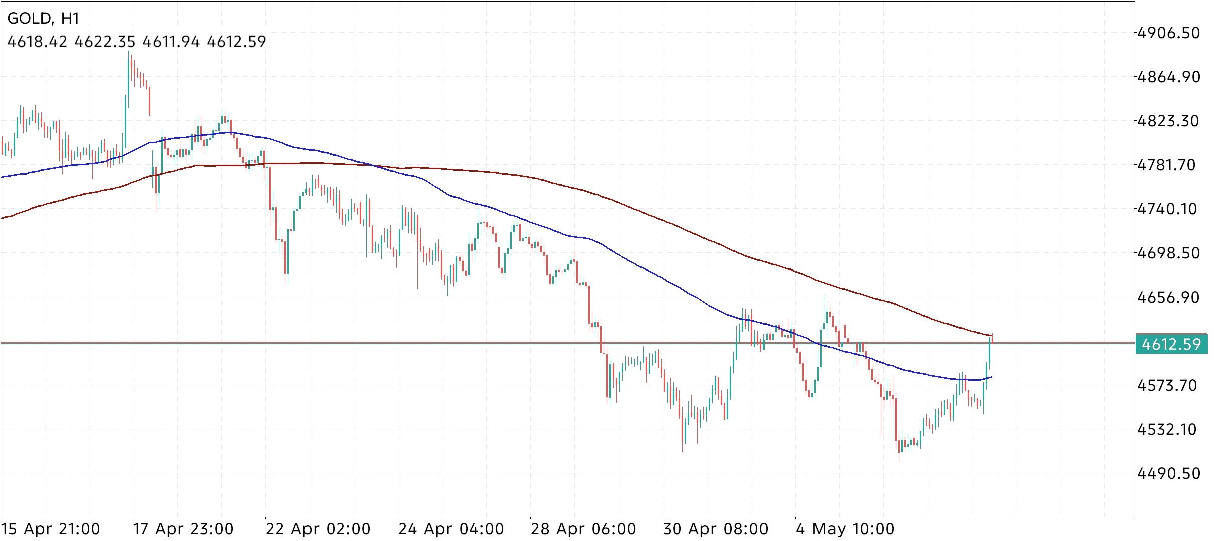 XAU/USD, GOLD