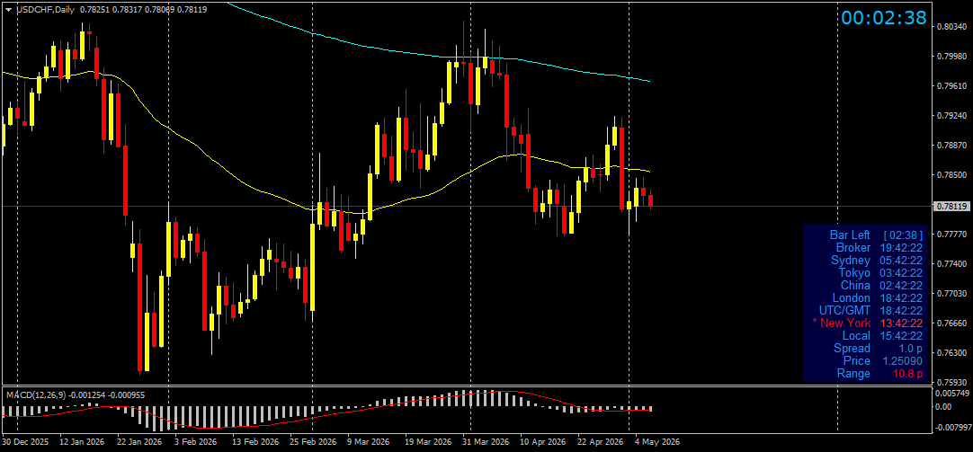USD/CHF