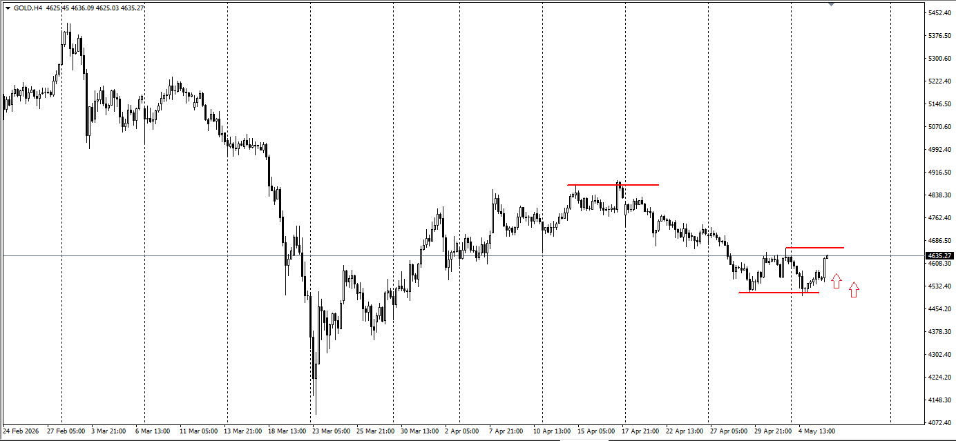 XAU/USD, GOLD
