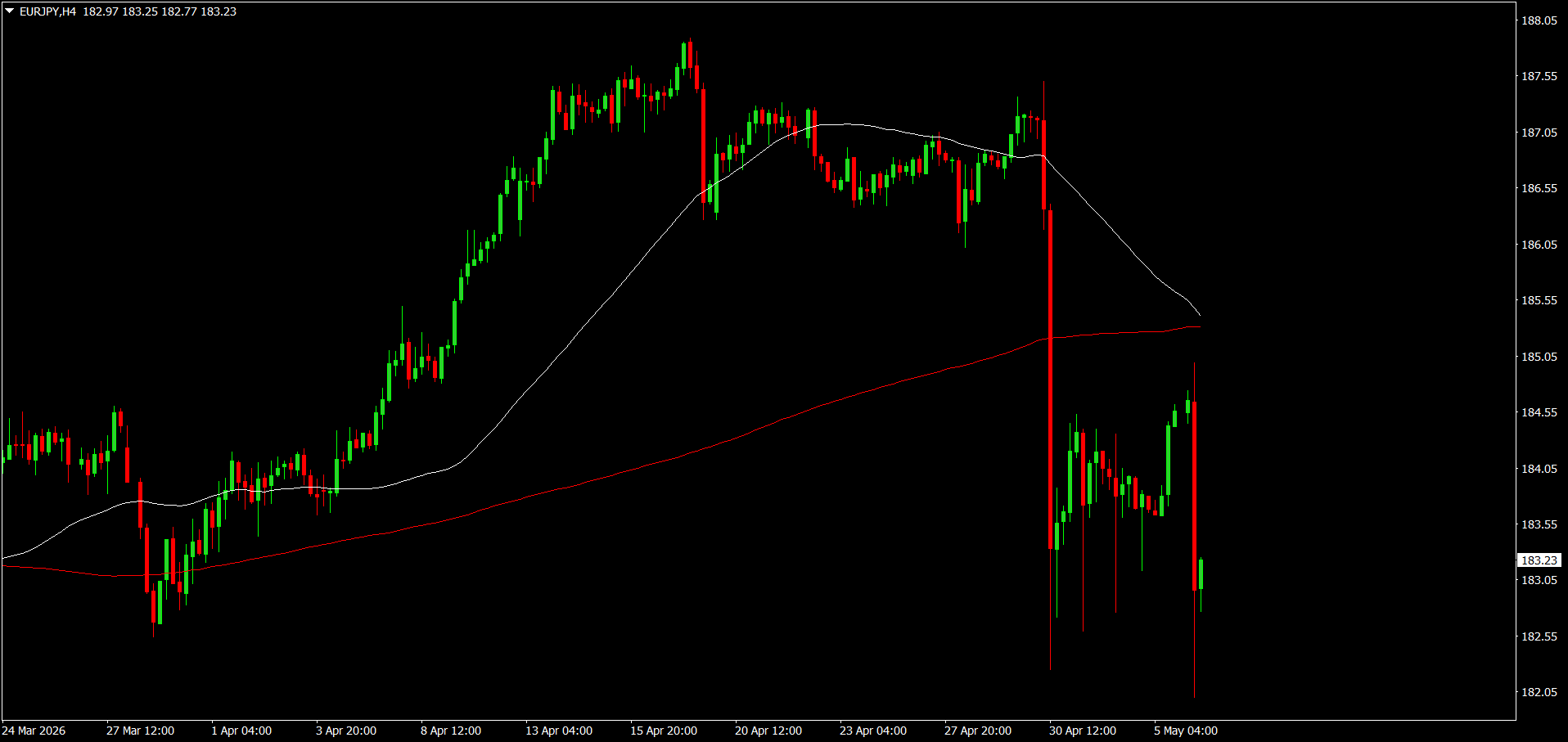 EUR/JPY