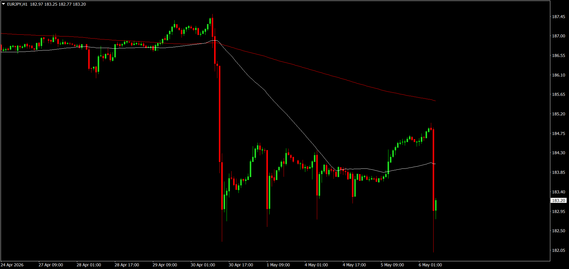 EUR/JPY