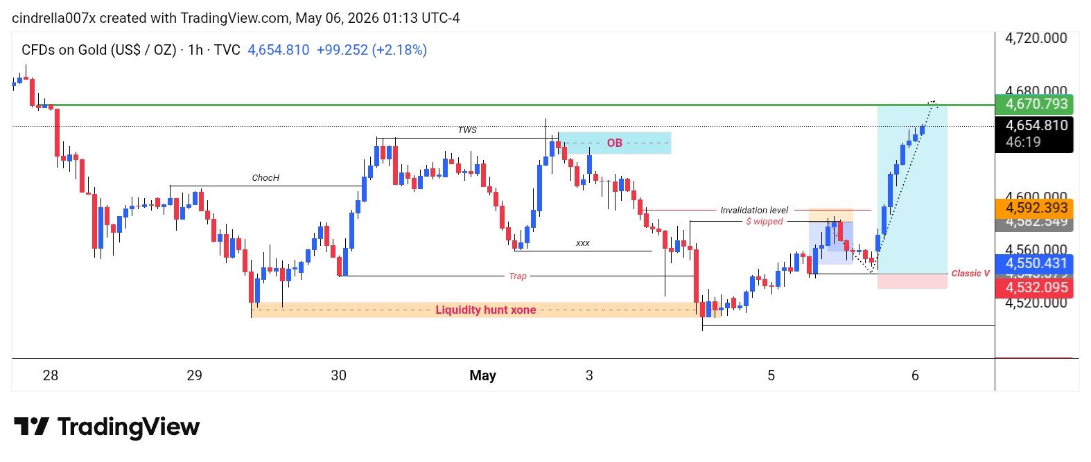 XAU/USD, GOLD