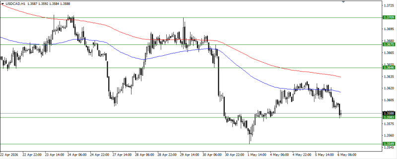 USD/CAD