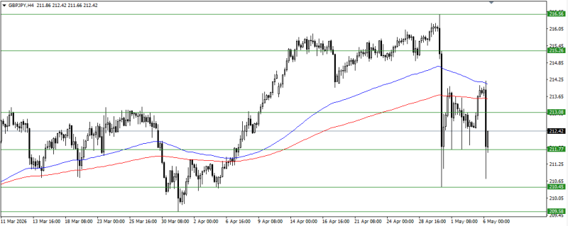 GBP/JPY