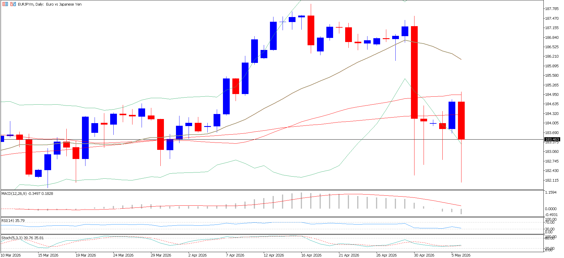 EUR/JPY