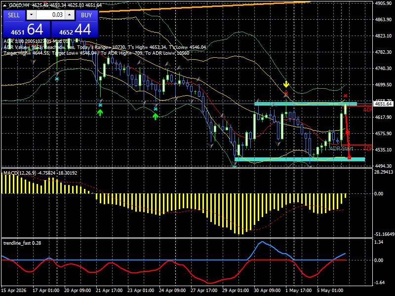 XAU/USD, GOLD