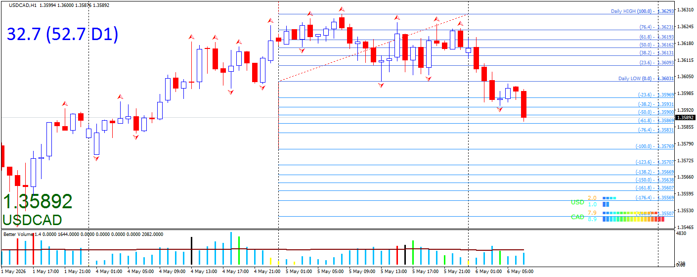 USD/CAD