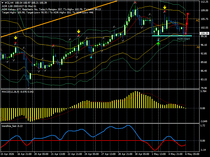 CL/Crude Oil