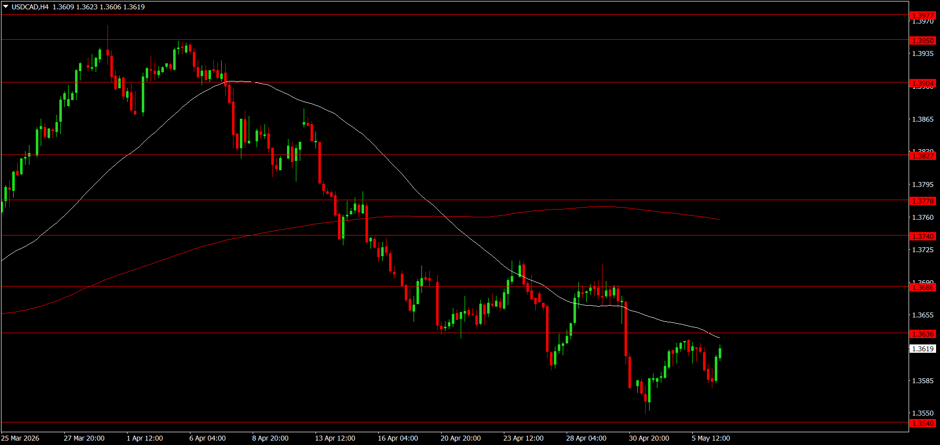 USD/CAD