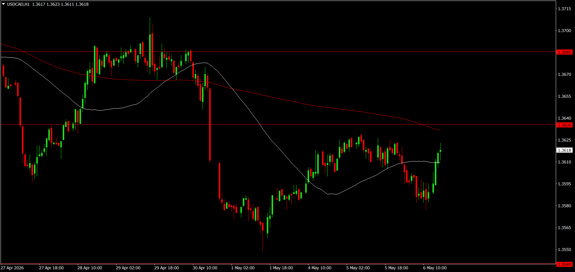 USD/CAD