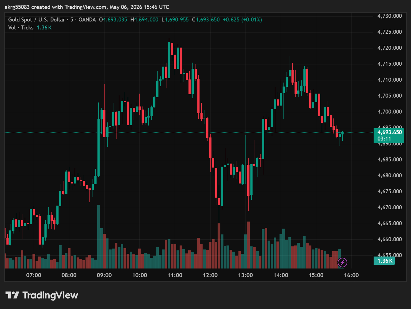 XAU/USD, GOLD