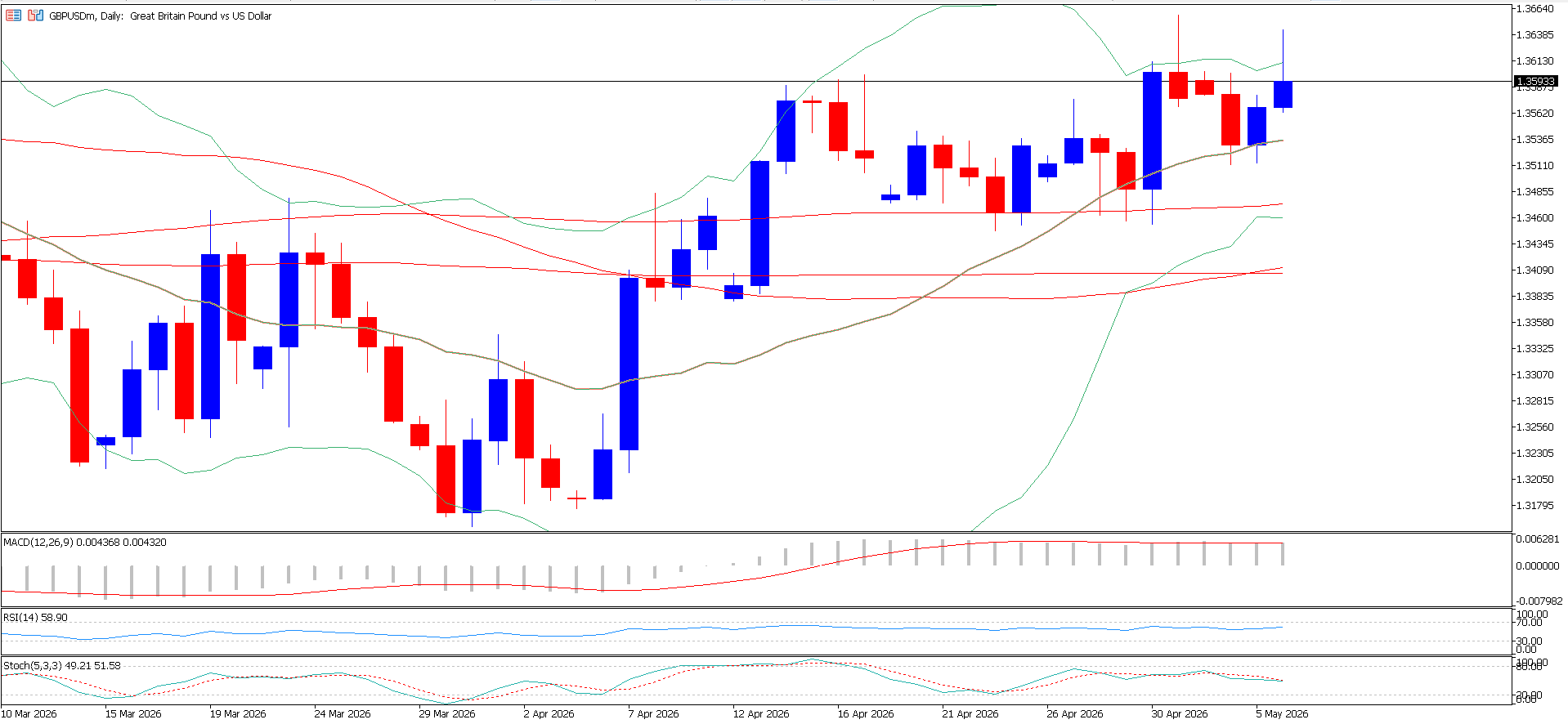 GBP/USD