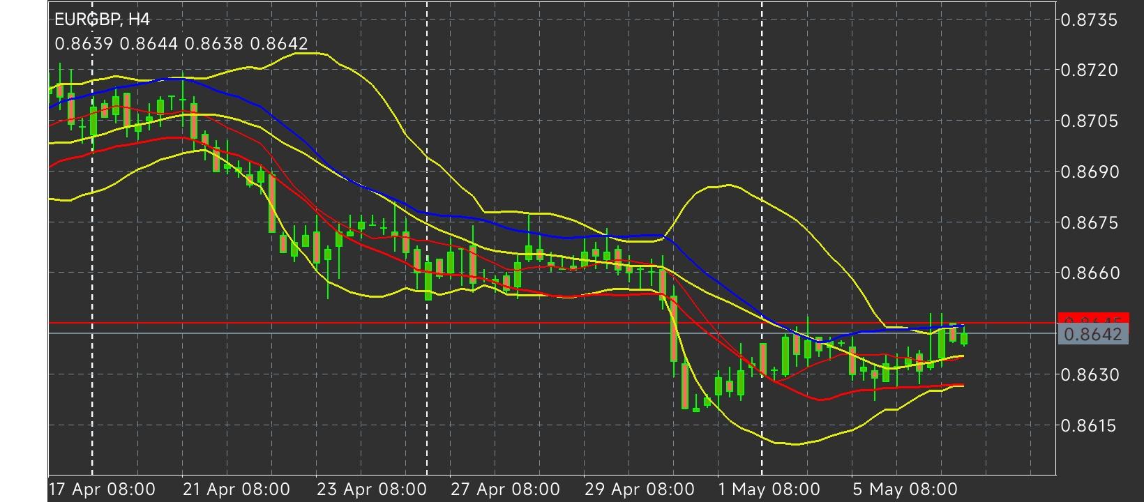 EUR/GBP