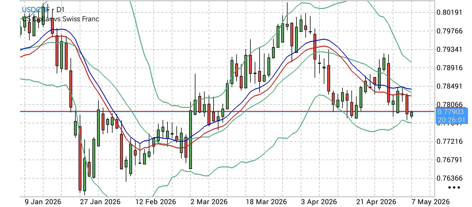 USD/CHF