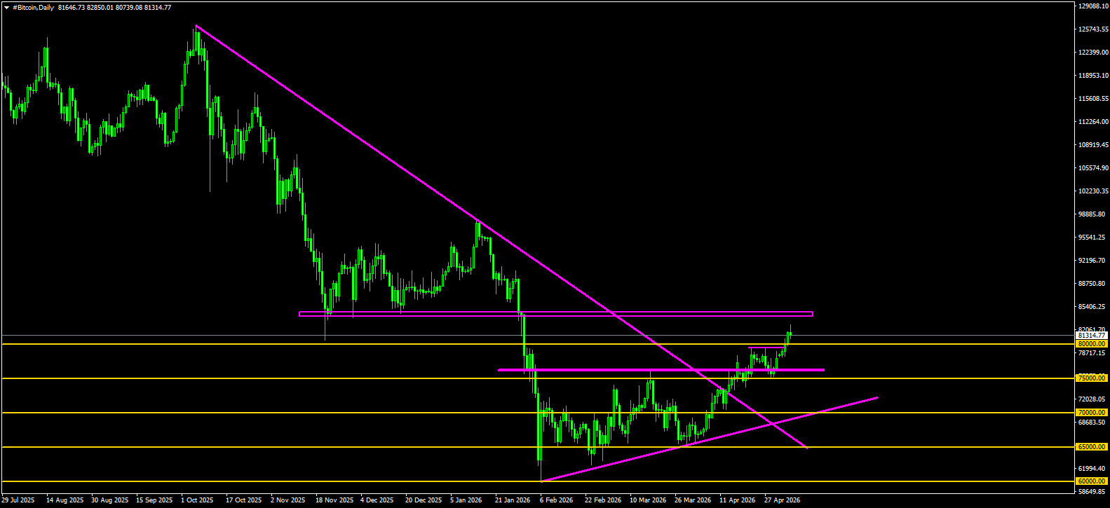 #Bitcoin chart analysis