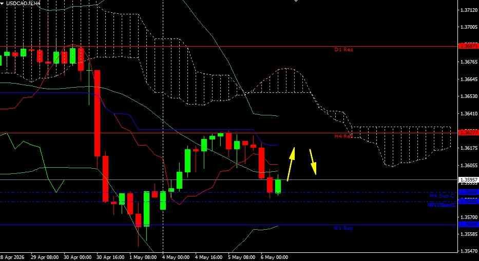 USD/CAD