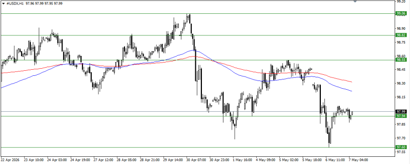 U.S. Dollar Index (USDX) in Forex Trading