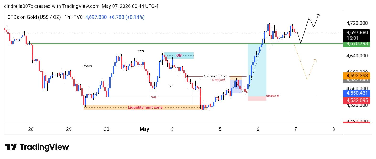 XAU/USD, GOLD