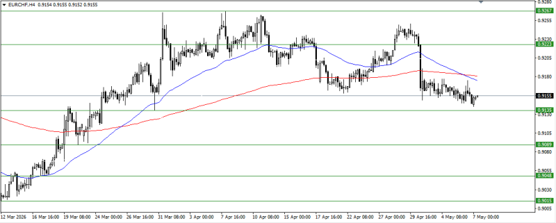 EUR/CHF