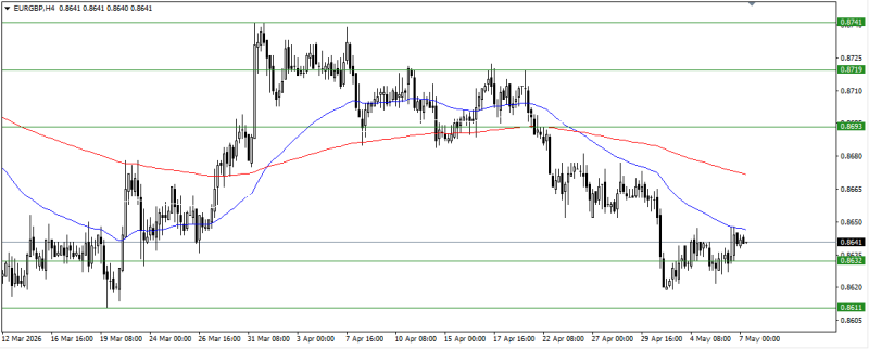 EUR/GBP