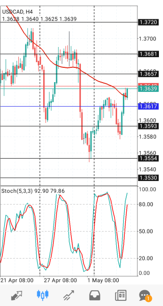 USD/CAD